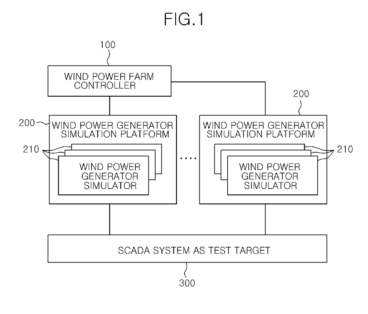 Apparatus for simulating wind power farm