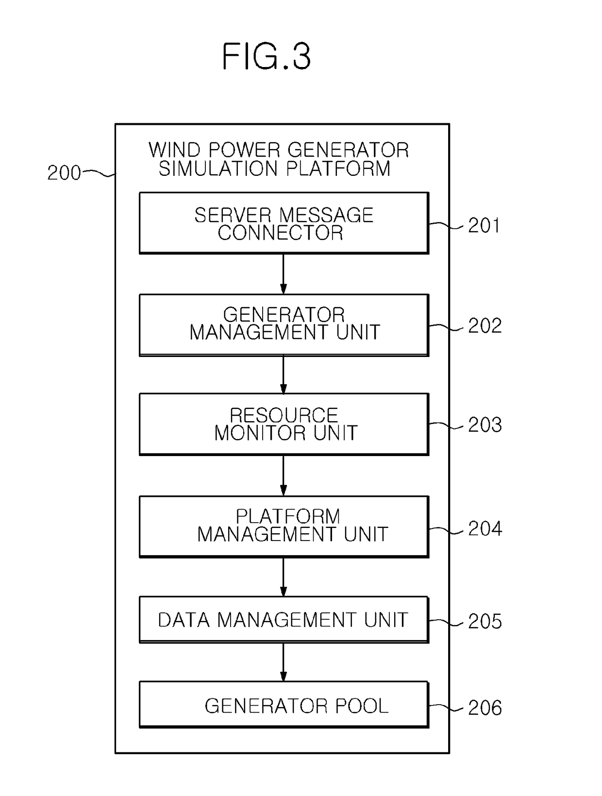 Apparatus for simulating wind power farm