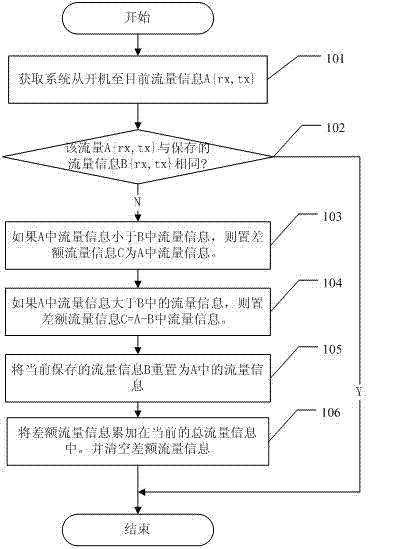 Network traffic displaying and prewarning method for mobile terminal