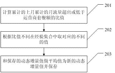 Network traffic displaying and prewarning method for mobile terminal