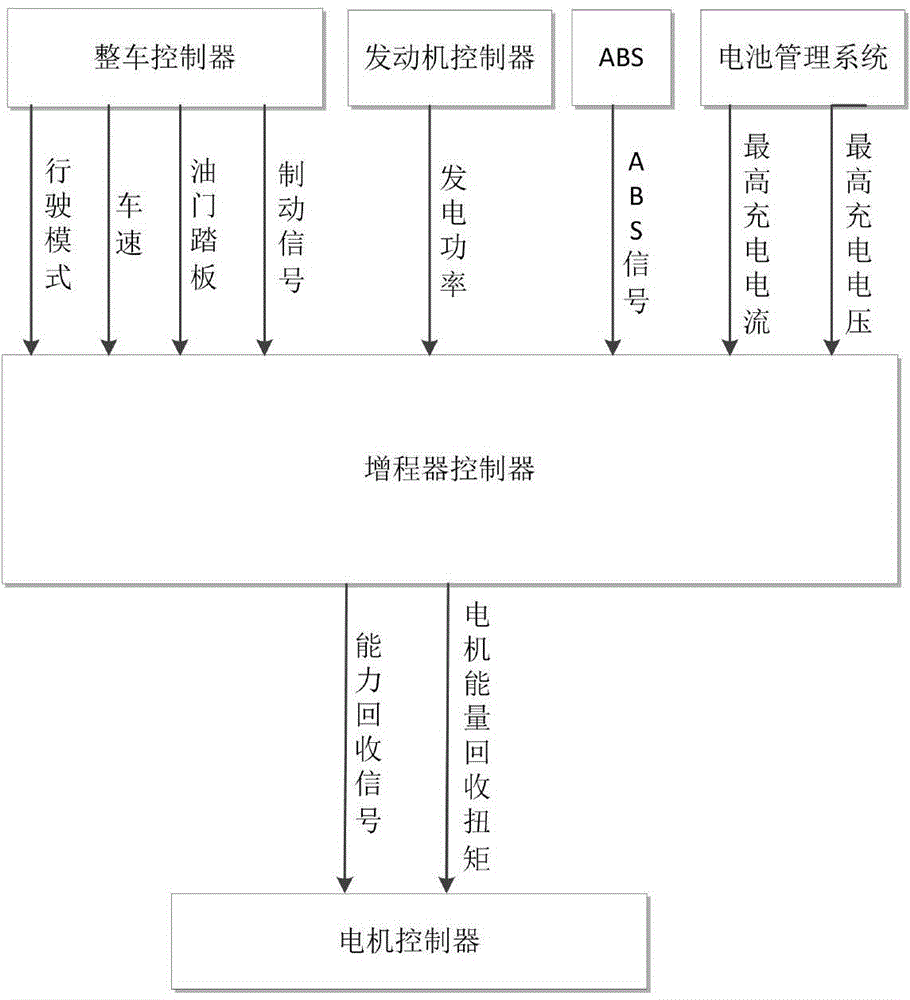 Energy recovery controlling method and device for range extending electric automobile