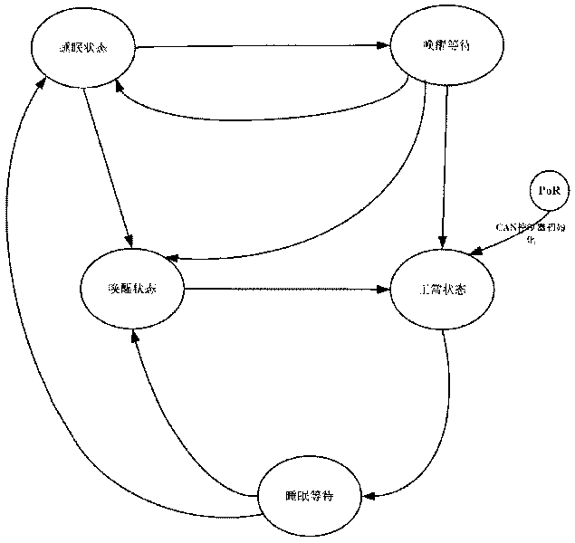 Electricity-saving method of vehicle-mounted CAN bus network