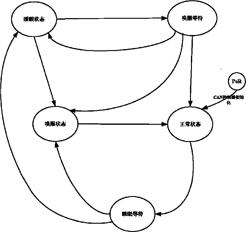 Electricity-saving method of vehicle-mounted CAN bus network