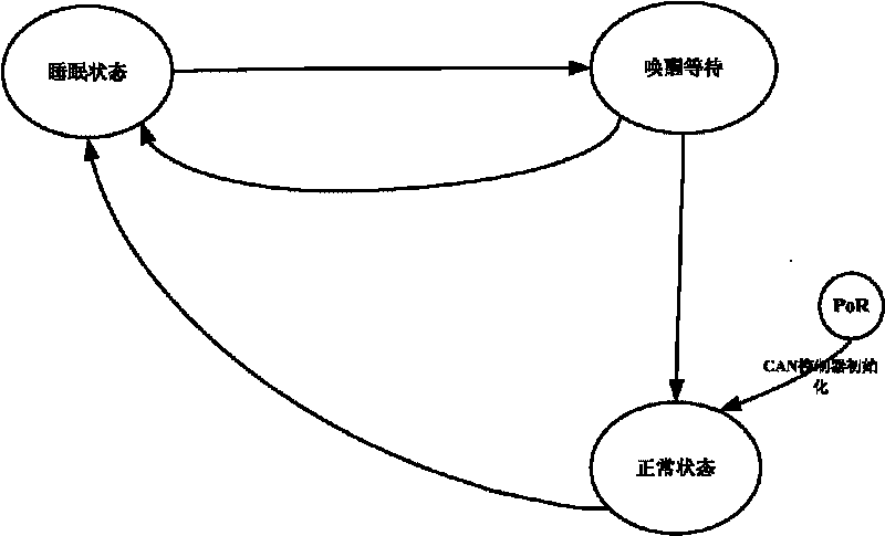 Electricity-saving method of vehicle-mounted CAN bus network