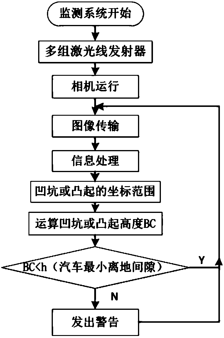 Vehicle-mounted surface unevenness monitoring method based on multiple sets of laser lines