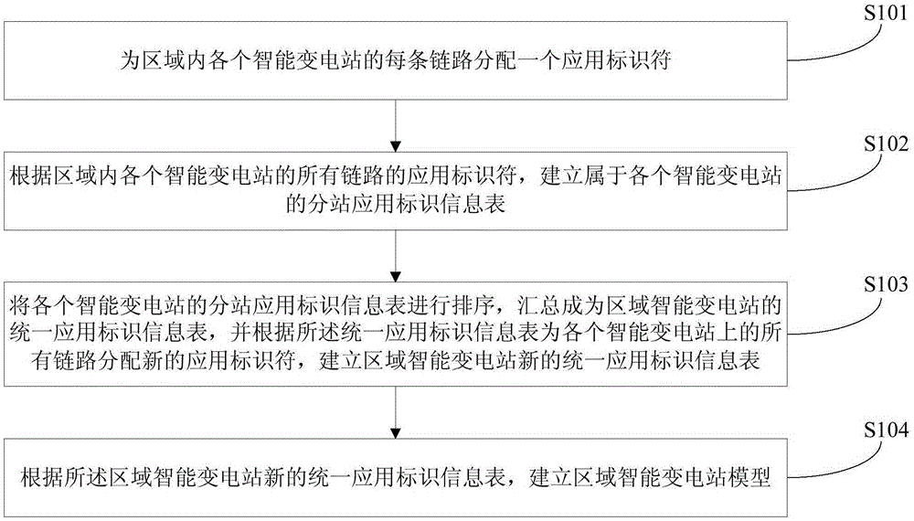 Intelligent substation modeling method