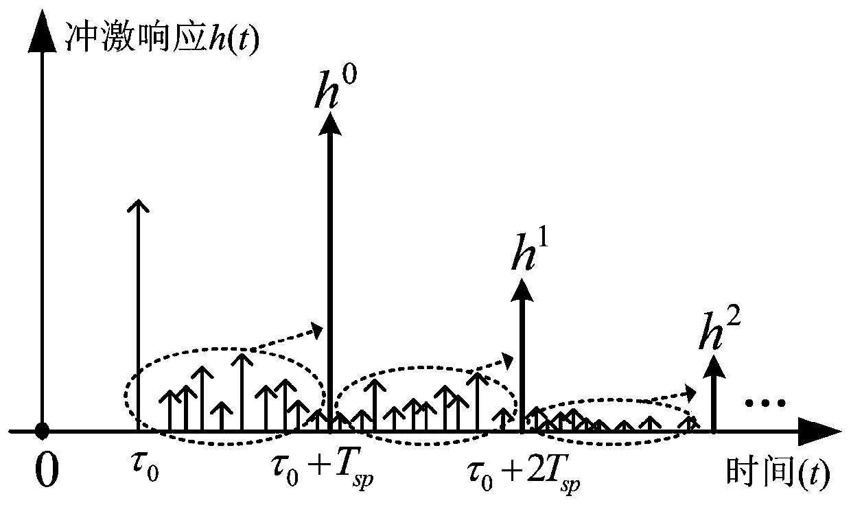 Multipath Channel Modeling Method for Indoor Single Light Source Visible Light Communication System