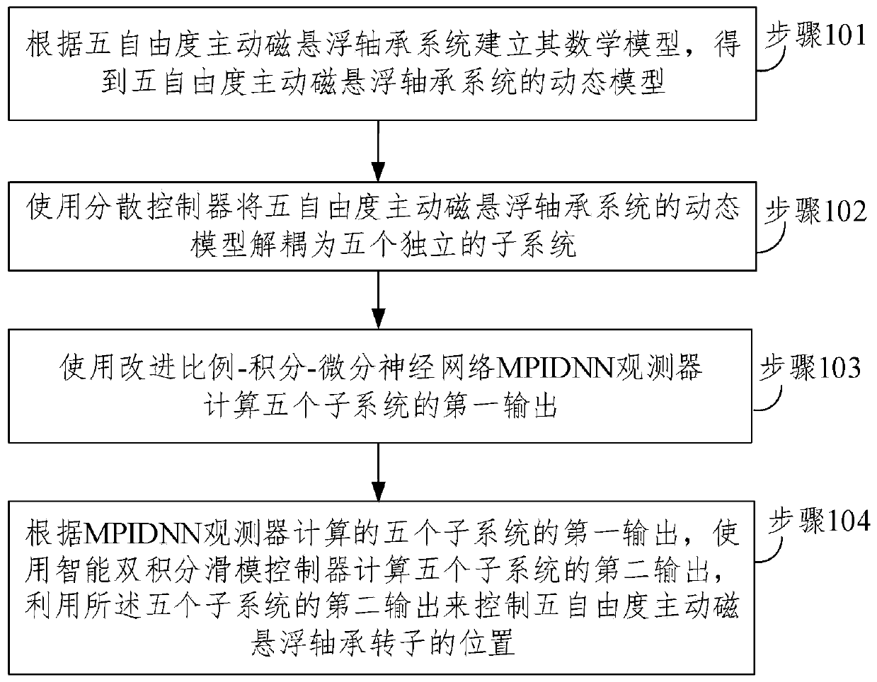 Intelligent double-integral sliding mode control method and device for five-degree-of-freedom magnetic bearing