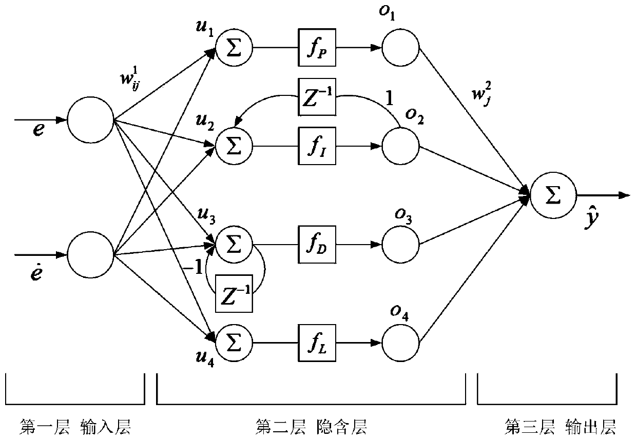 Intelligent double-integral sliding mode control method and device for five-degree-of-freedom magnetic bearing