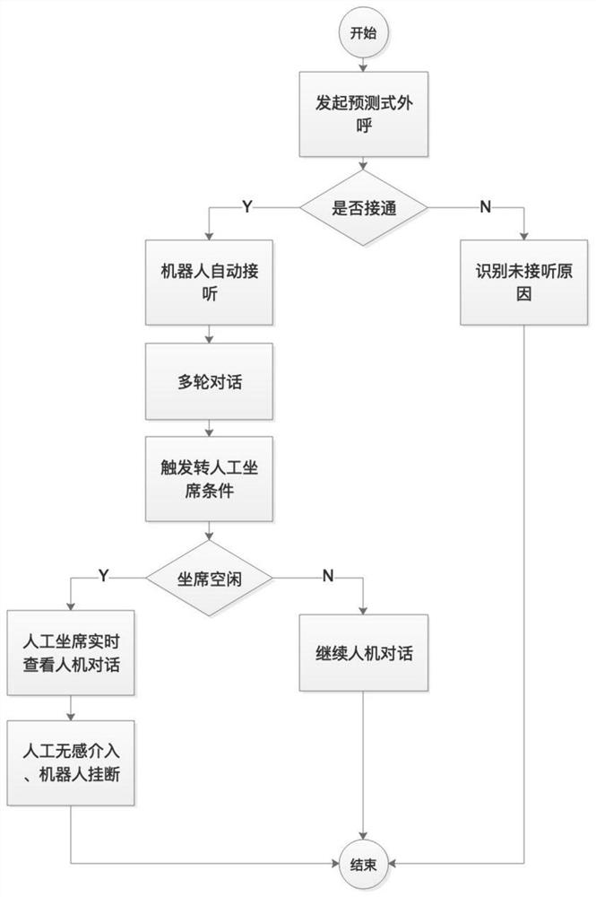 The call center agent supports telephone intelligent outbound method and intelligent call center system