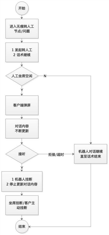 The call center agent supports telephone intelligent outbound method and intelligent call center system