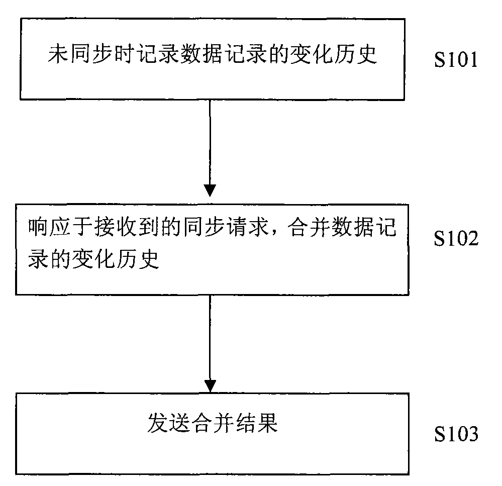 Data synchronization method and data synchronization system