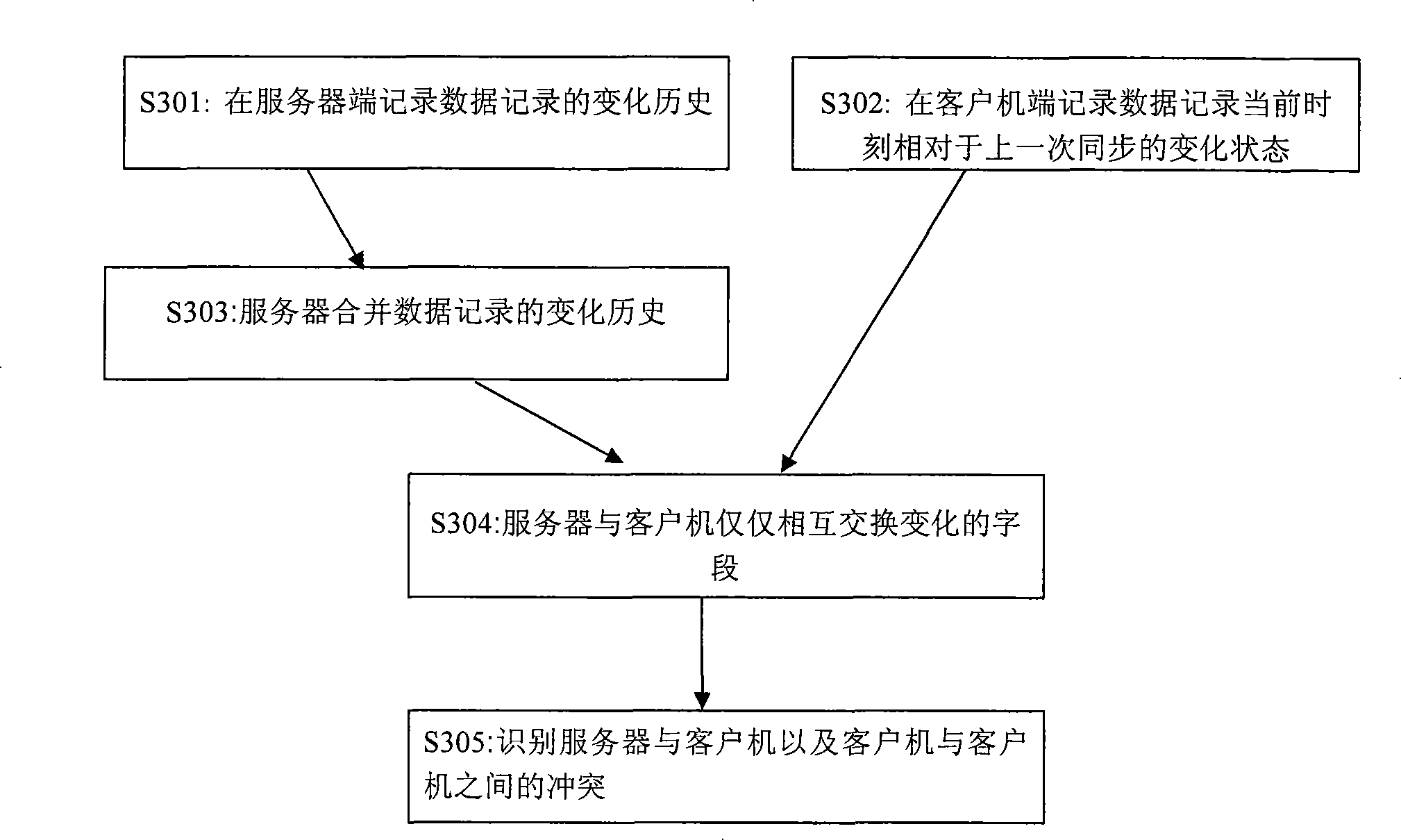 Data synchronization method and data synchronization system