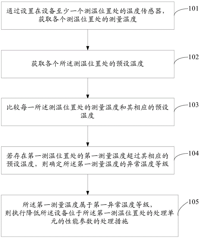 A thermal protection method, device and equipment with thermal protection function