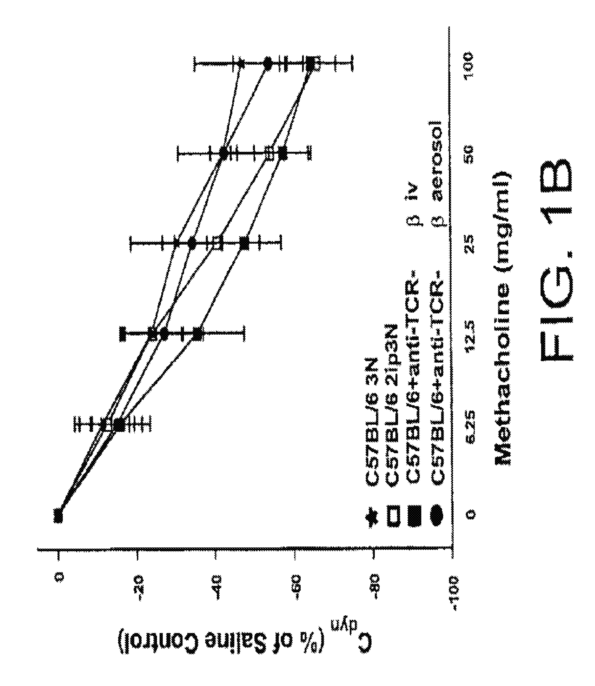 Method to inhibit airway hyperresponsiveness using aerosolized t cell receptor antibodies