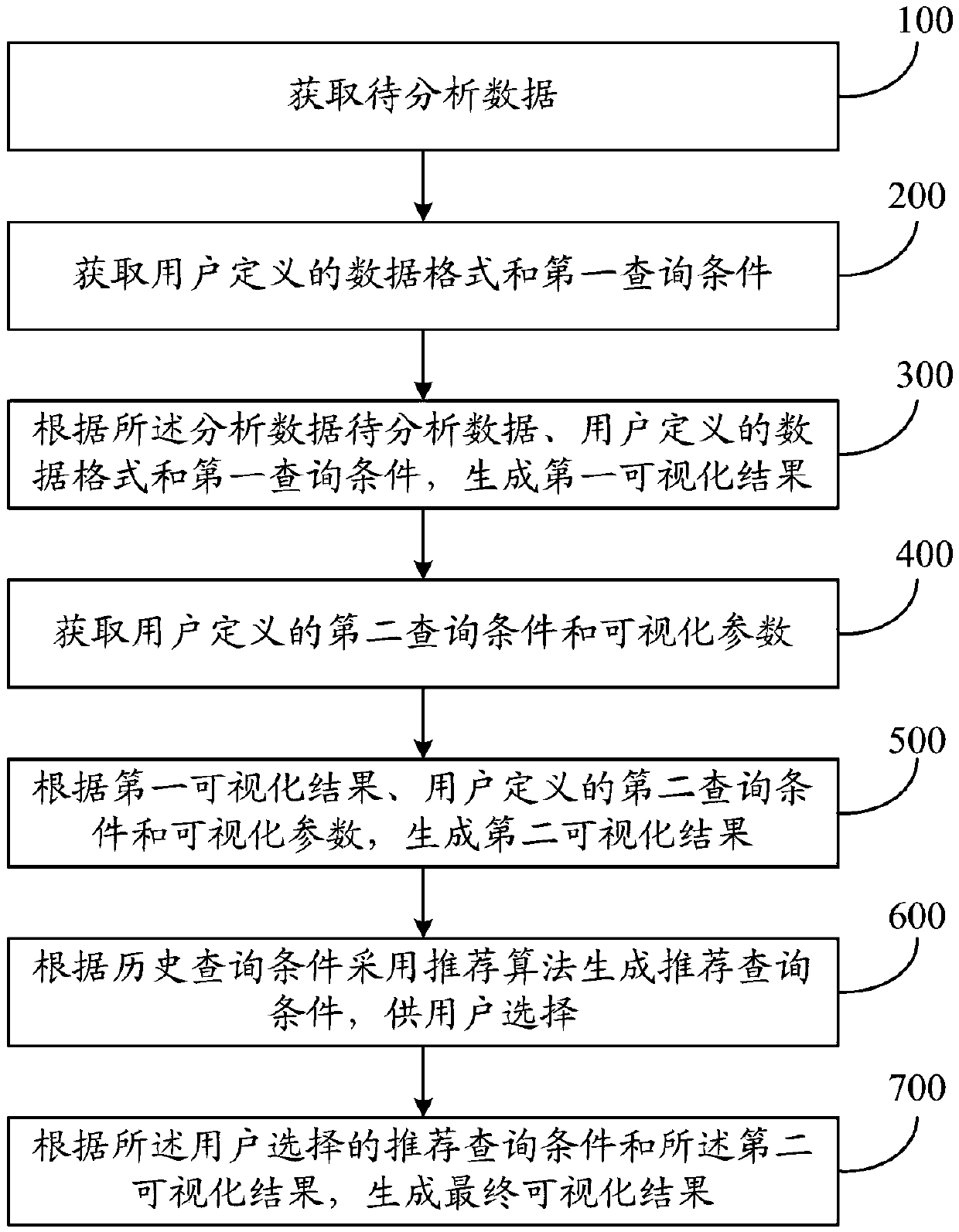 Visual data analysis method and system