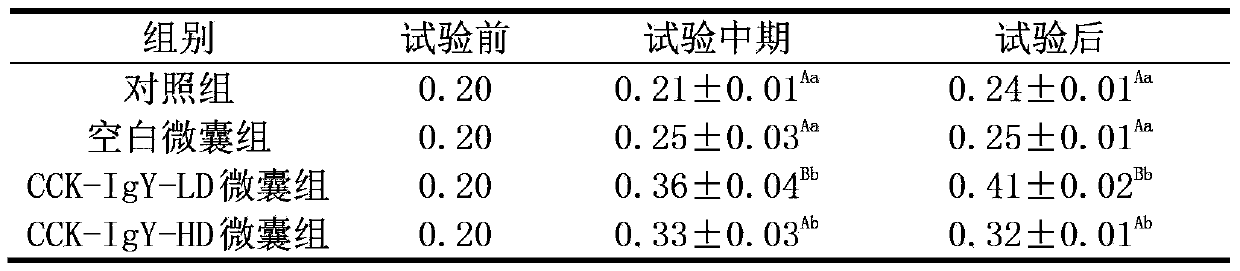 Preparation method of micro-encapsulation coated yolk derived cholecystokinin antibodies