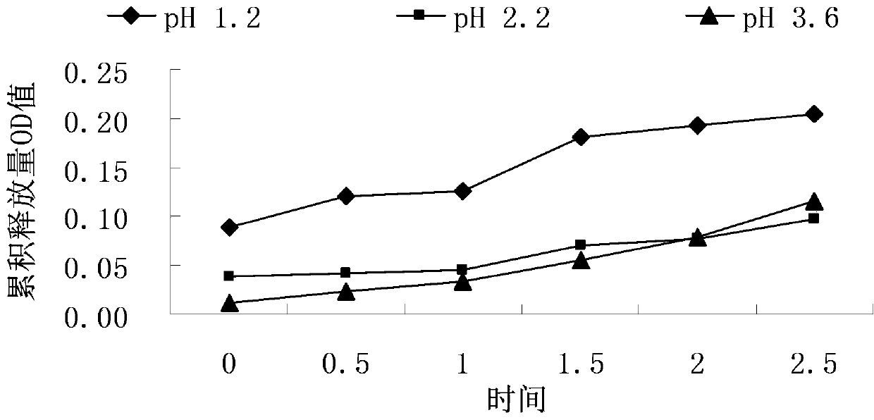 Preparation method of micro-encapsulation coated yolk derived cholecystokinin antibodies