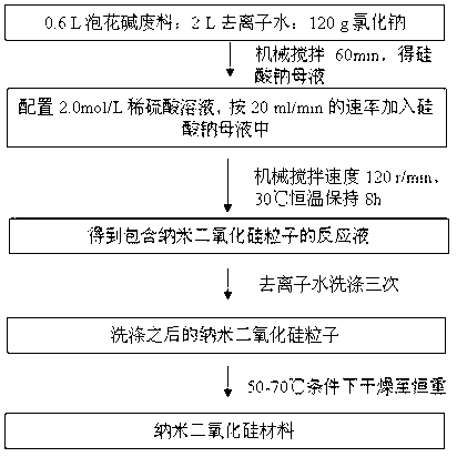 Method for preparing nanometer silicon dioxide material at normal temperature