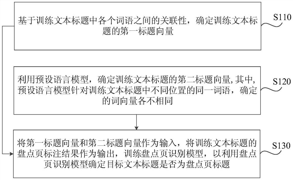 Inventory page identification method, apparatus, computing device and medium