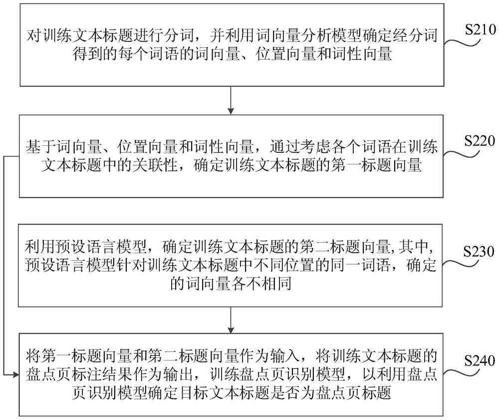 Inventory page identification method, apparatus, computing device and medium