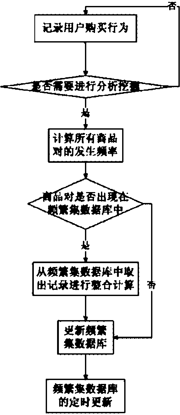 Effective dynamic commodity recommendation method and commodity recommendation system