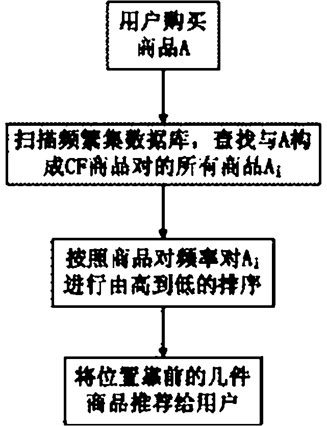 Effective dynamic commodity recommendation method and commodity recommendation system