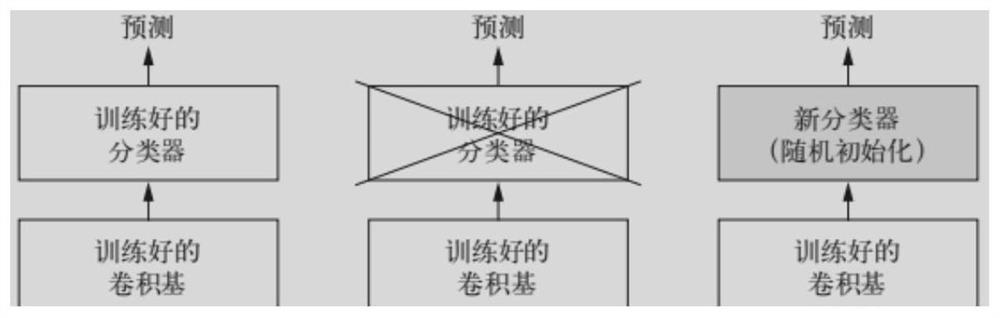 Video image quality anomaly classification method based on GoogleNet