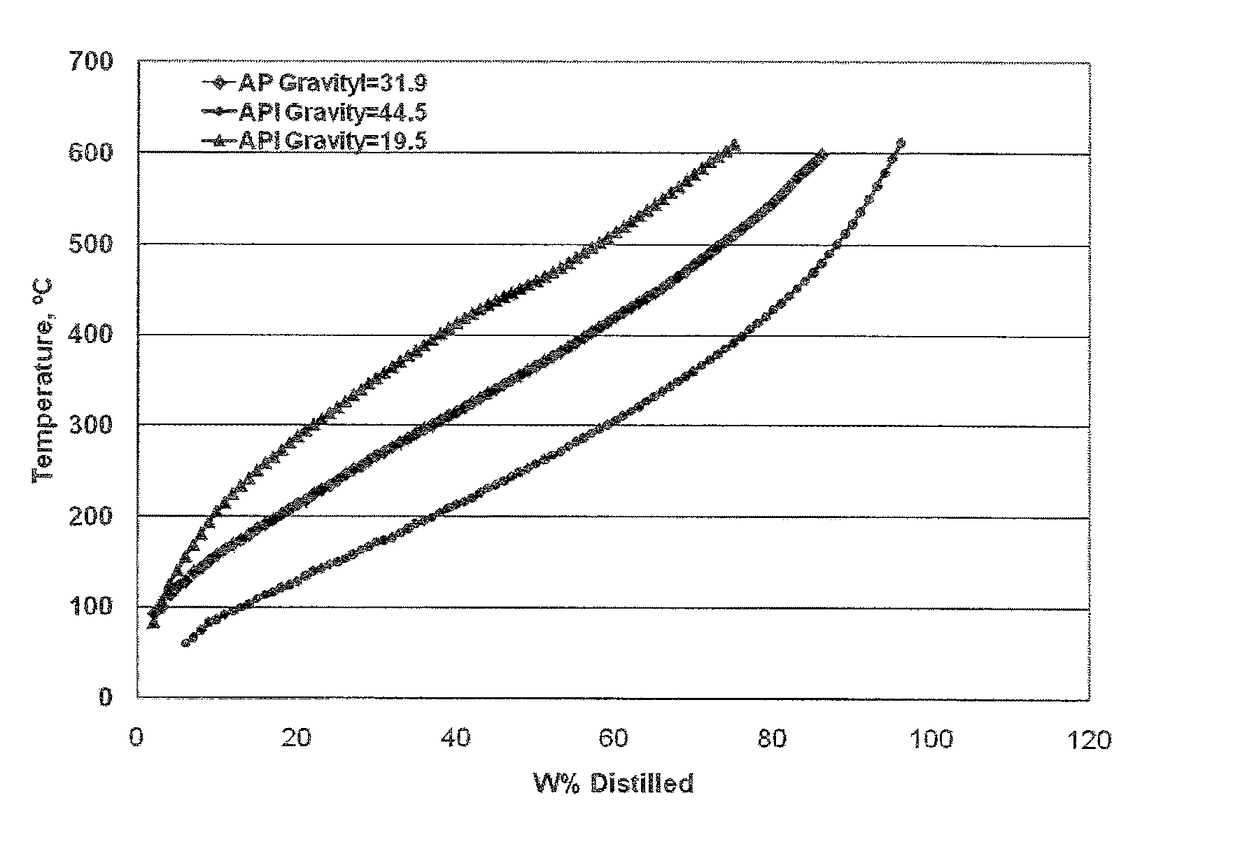 Characterization of crude oil by simulated distillation