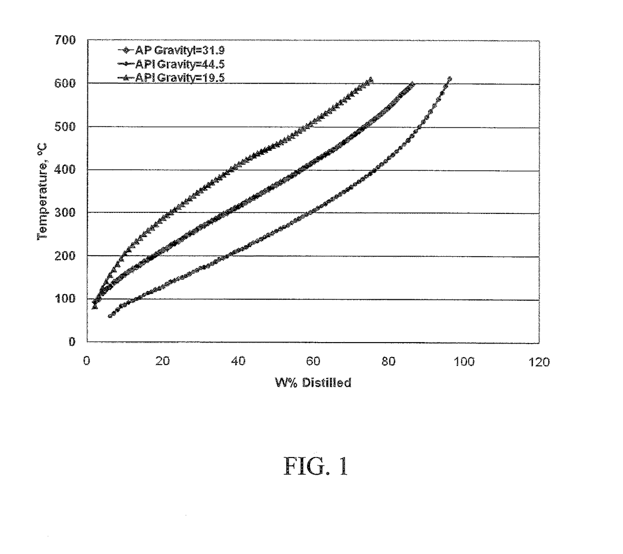 Characterization of crude oil by simulated distillation