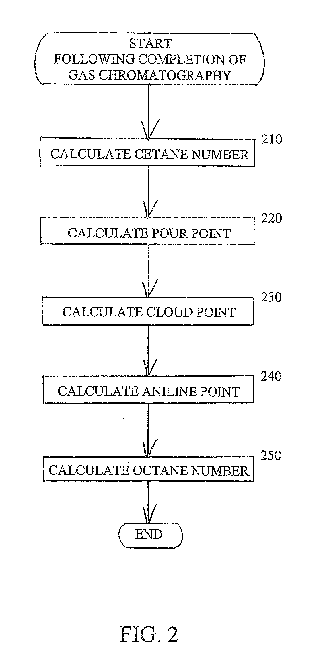 Characterization of crude oil by simulated distillation