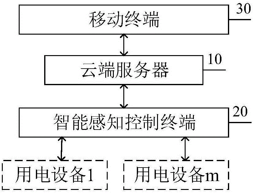 Smart energy-saving control system