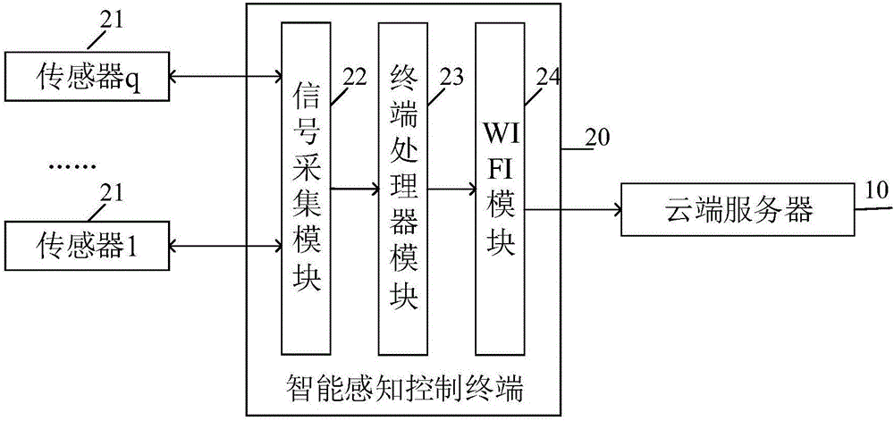 Smart energy-saving control system