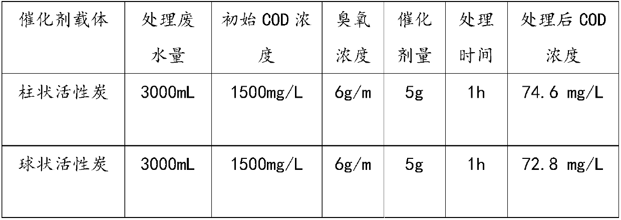 Catalytic ozonation catalyst and preparation method thereof