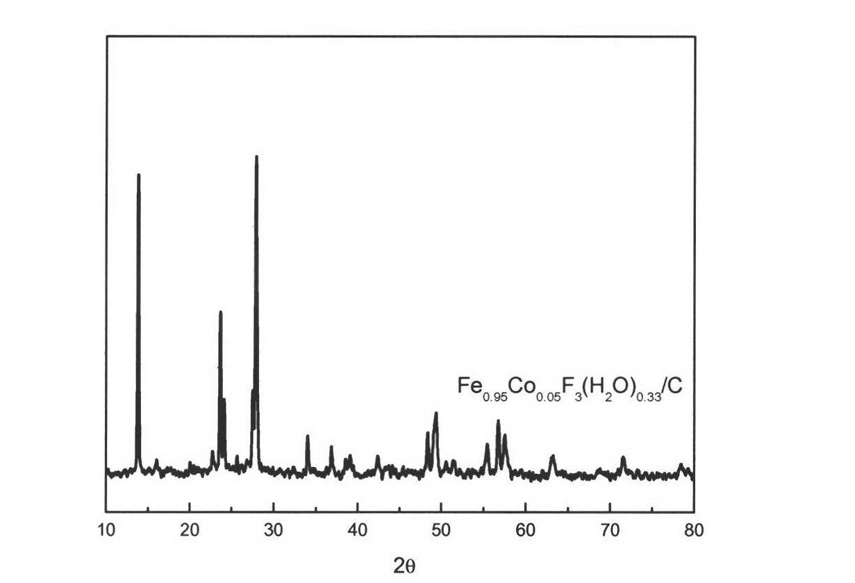 Cobalt-doped carbon-coated ferric fluoride anode material and preparation method thereof