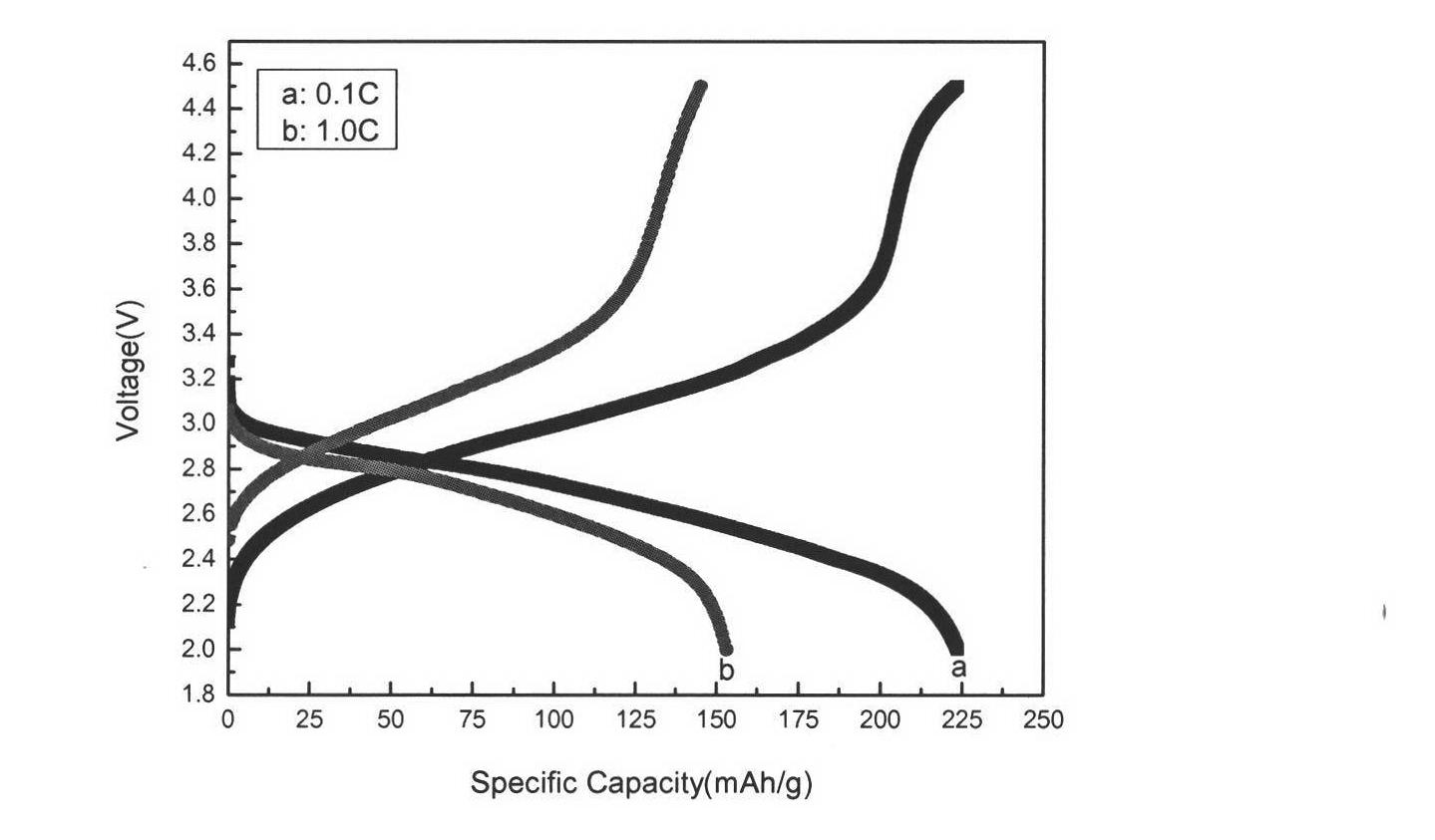 Cobalt-doped carbon-coated ferric fluoride anode material and preparation method thereof