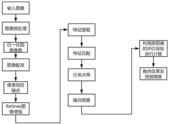 Medical image fusion algorithm based on deep convolutional neural network