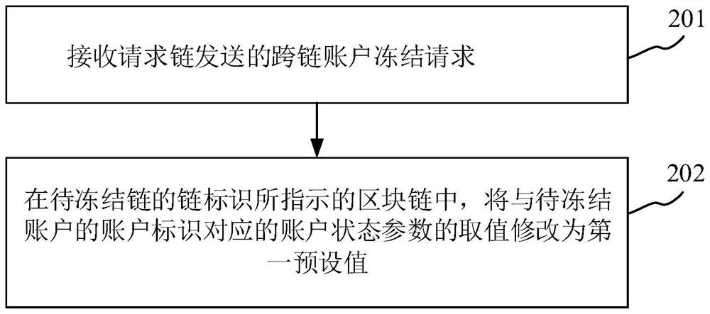 Account management method and system, server and medium