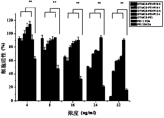 Three-function peptide-modified gene carrier as well as preparation method and application thereof