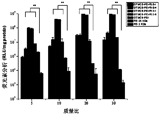 Three-function peptide-modified gene carrier as well as preparation method and application thereof