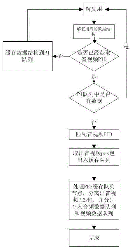 A method and system for stripping ts transmission streaming media audio and video