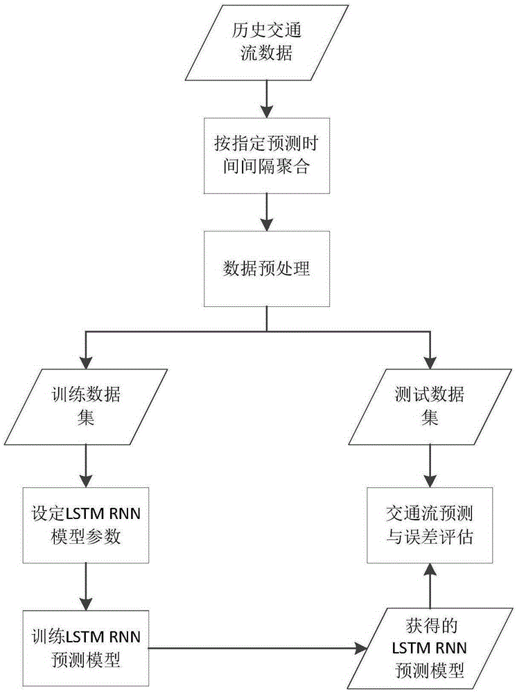 Short-time traffic flow prediction method based on long-time and short-time memory recurrent neural network