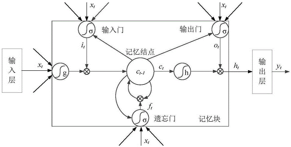 Short-time traffic flow prediction method based on long-time and short-time memory recurrent neural network