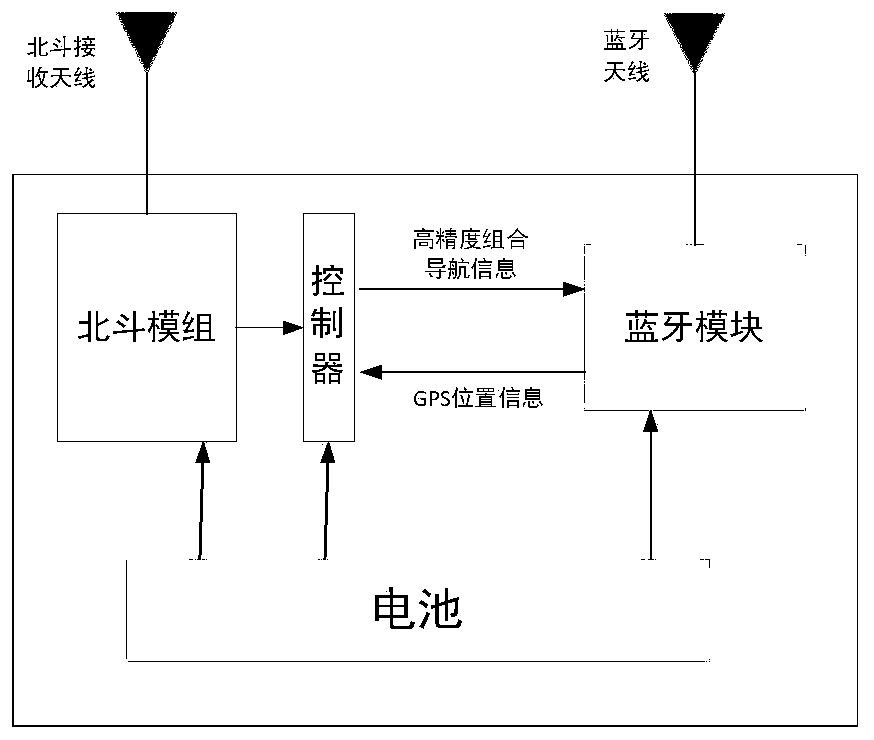 Smart parking terminal system based on Beidou assistance