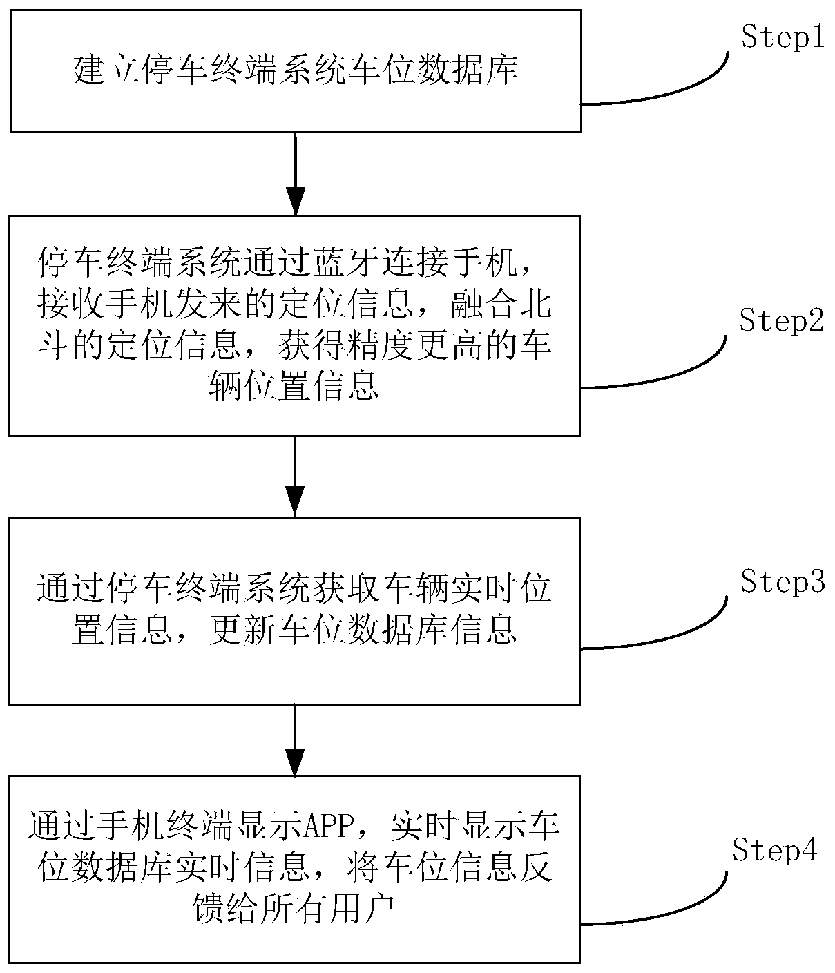 Smart parking terminal system based on Beidou assistance