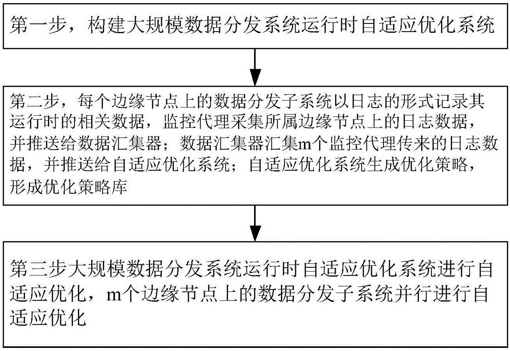 Adaptive optimization operation method of large-scale data distribution system