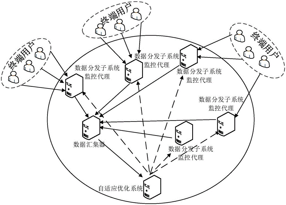 Adaptive optimization operation method of large-scale data distribution system