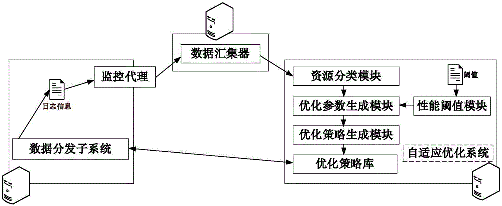 Adaptive optimization operation method of large-scale data distribution system