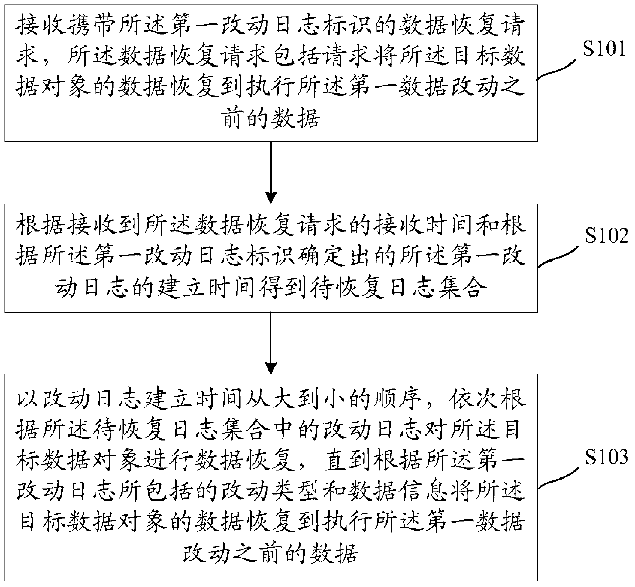 A data recovery method and device