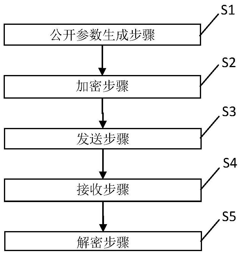 Symmetrical anti-quantum encryption method based on key packaging technology